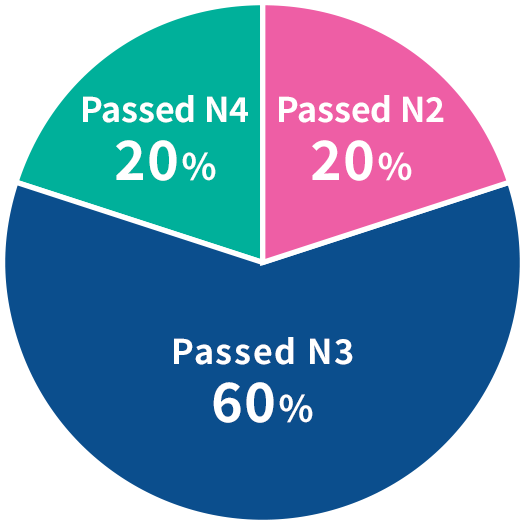 2019-2021 JLPT results